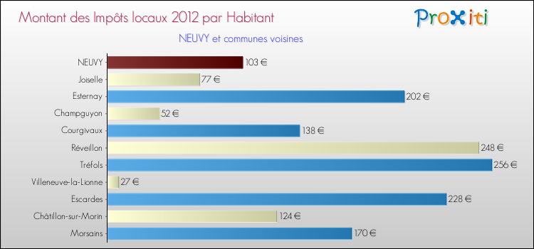 Montant des impôts locaux par Habitant pour NEUVY et les communes proches Comparaison des impôts locaux par habitant pour NEUVY et les communes voisines