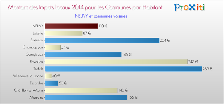 Montant des impôts locaux par Habitant pour NEUVY et les communes proches en 2014 Comparaison des impôts locaux par habitant pour NEUVY et les communes voisines en 2014