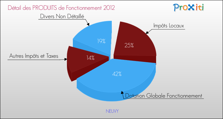 Décomposition du Budget de Fonctionnement 2012 de la commune de NEUVY Budget de Fonctionnement 2012 pour la commune de NEUVY