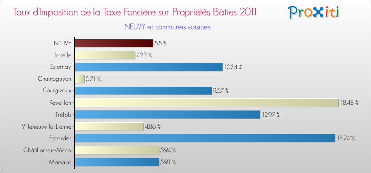 Taux d'imposition de la taxe foncière sur le bati 2011 pour NEUVY et les communes proches Comparaison des taux d'imposition de la taxe foncière sur le bati 2011 pour NEUVY et les communes voisines