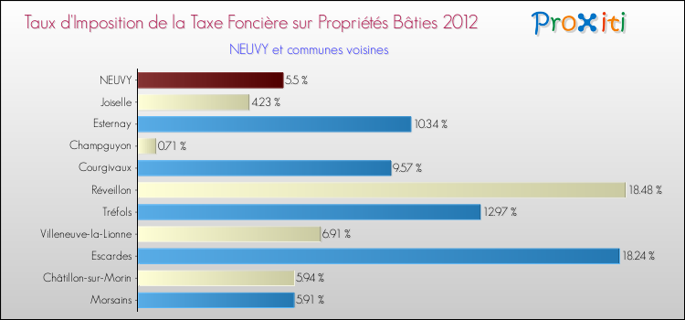 Taux d'imposition de la taxe foncière sur le bati 2012 pour NEUVY et les communes proches Comparaison des taux d'imposition de la taxe foncière sur le bati 2012 pour NEUVY et les communes voisines