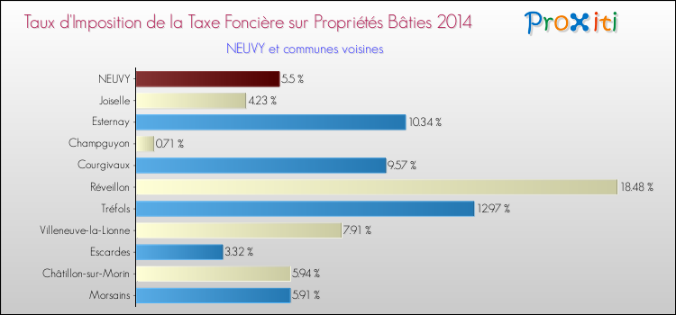 Taux d'imposition de la taxe foncière sur le bati 2014 pour NEUVY et les communes proches Comparaison des taux d'imposition de la taxe foncière sur le bati 2014 pour NEUVY et les communes voisines