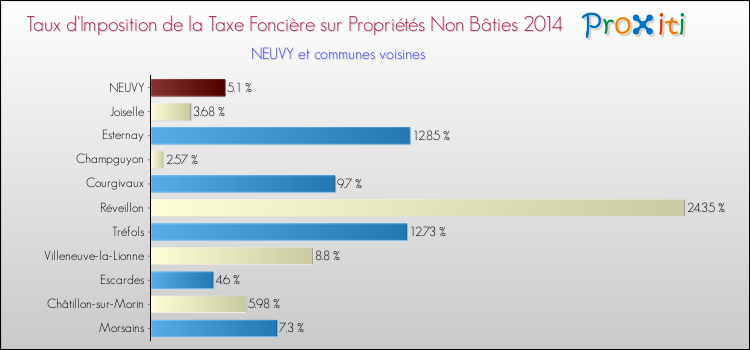 Taux d'imposition de la taxe foncière sur les immeubles et terrains non batis 2014 pour NEUVY et les communes proches Comparaison des taux d'imposition de la taxe foncière sur les immeubles et terrains non batis 2014 pour NEUVY et les communes voisines