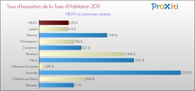 Taux d'imposition de la taxe d'habitation 2011 pour NEUVY et les communes proches Comparaison des taux d'imposition de la taxe d'habitation 2011 pour NEUVY et les communes voisines