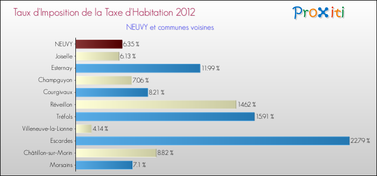 Taux d'imposition de la taxe d'habitation 2012 pour NEUVY et les communes proches Comparaison des taux d'imposition de la taxe d'habitation 2012 pour NEUVY et les communes voisines