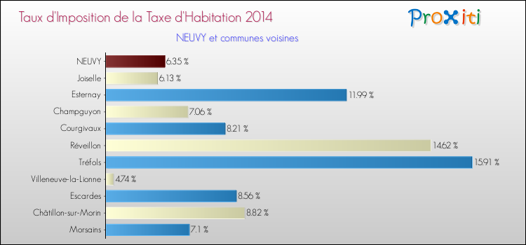 Taux d'imposition de la taxe d'habitation 2014 pour NEUVY et les communes proches Comparaison des taux d'imposition de la taxe d'habitation 2014 pour NEUVY et les communes voisines