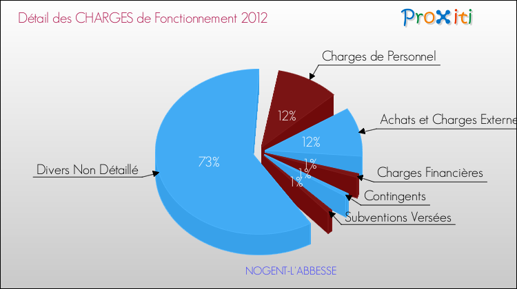 Décomposition des Charges de Fonctionnement 2012 de la commune de NOGENT-L'ABBESSE Charges de Fonctionnement 2012 pour la commune de NOGENT-L'ABBESSE