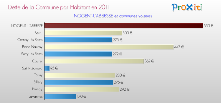 Dette par habitant de la commune en 2011 pour NOGENT-L'ABBESSE et les communes proches Comparaison de la dette par habitant de la commune en 2011 pour NOGENT-L'ABBESSE et les communes voisines