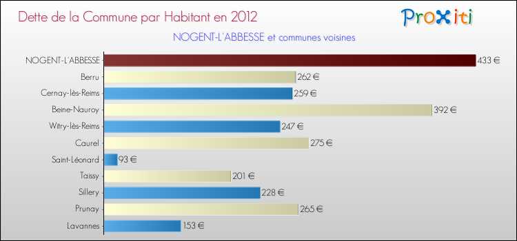 Dette par habitant de la commune en 2012 pour NOGENT-L'ABBESSE et les communes proches Comparaison de la dette par habitant de la commune en 2012 pour NOGENT-L'ABBESSE et les communes voisines