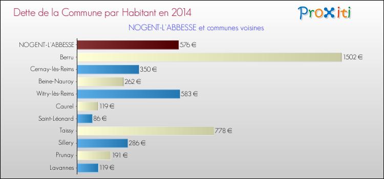 Dette par habitant de la commune en 2014 pour NOGENT-L'ABBESSE et les communes proches Comparaison de la dette par habitant de la commune en 2014 pour NOGENT-L'ABBESSE et les communes voisines
