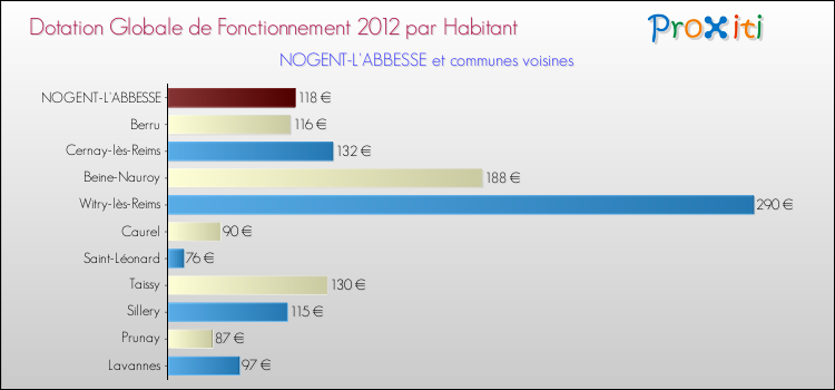 Montant des dotations globales de fonctionnement DGF par Habitant pour NOGENT-L'ABBESSE et les communes proches Comparaison des des dotations globales de fonctionnement DGF par habitant pour NOGENT-L'ABBESSE et les communes voisines
