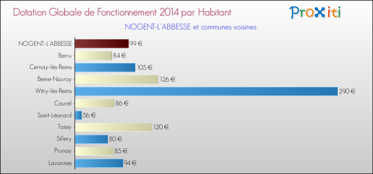 Montant des dotations globales de fonctionnement DGF par Habitant pour NOGENT-L'ABBESSE et les communes proches en 2014. Comparaison des des dotations globales de fonctionnement DGF par habitant pour NOGENT-L'ABBESSE et les communes voisines en 2014.