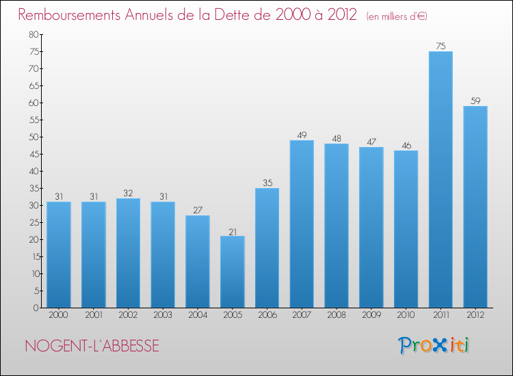 Evolution de l'annuité de la dette pour la commune de NOGENT-L'ABBESSE de 2000 à 2012 Annuités de la dette pour NOGENT-L'ABBESSE de 2000 à 2012