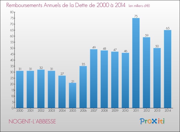 Evolution de l'annuité de la dette pour la commune de NOGENT-L'ABBESSE de 2000 à 2014 Annuités de la dette pour NOGENT-L'ABBESSE de 2000 à 2014