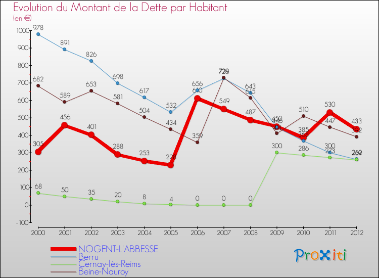 Evolution de la dette par habitant pour la commune de NOGENT-L'ABBESSE et les communes proches de 2000 à 2012 Comparaison de la dette par habitant pour NOGENT-L'ABBESSE et les communes voisines de 2000 à 2012