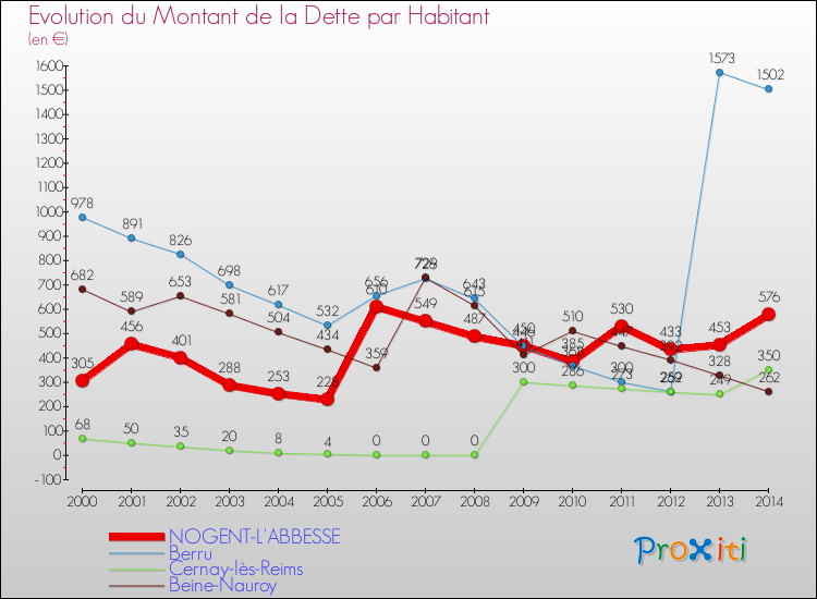 Evolution de la dette par habitant pour la commune de NOGENT-L'ABBESSE et les communes proches de 2000 à 2014 Comparaison de la dette par habitant pour NOGENT-L'ABBESSE et les communes voisines de 2000 à 2014