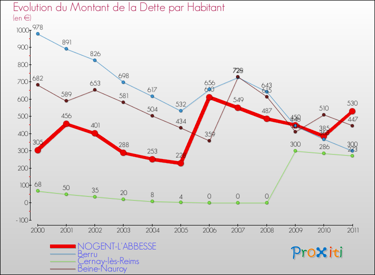 Evolution de la dette par habitant pour la commune de NOGENT-L'ABBESSE et les communes proches Comparaison de la dette par habitant pour NOGENT-L'ABBESSE et les communes voisines