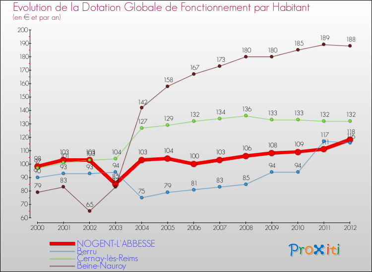 Evolution et montant de la dotation globale de fonctionnement par Habitant pour NOGENT-L'ABBESSE et les communes proches Comparaison des dotations globales de fonctionnement par habitant pour NOGENT-L'ABBESSE et les communes voisines
