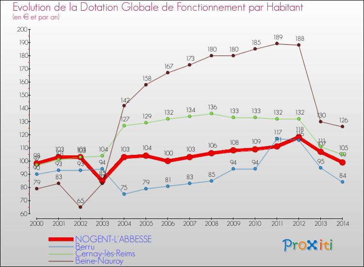 Evolution et montant de la dotation globale de fonctionnement par Habitant pour NOGENT-L'ABBESSE et les communes proches de 2000 à 2014. Comparaison des dotations globales de fonctionnement par habitant pour NOGENT-L'ABBESSE et les communes voisines de 2000 à 2014.