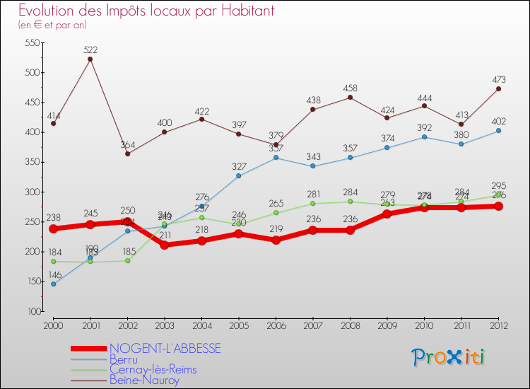 Evolution et montant des impôts locaux par Habitant pour NOGENT-L'ABBESSE et les communes proches Comparaison des impôts locaux par habitant pour NOGENT-L'ABBESSE et les communes voisines
