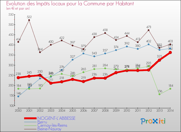 Evolution et montant des impôts locaux par Habitant pour NOGENT-L'ABBESSE et les communes proches de 2000 à 2014 Comparaison des impôts locaux par habitant pour NOGENT-L'ABBESSE et les communes voisines de 2000 à 2014