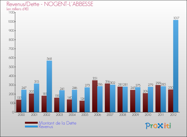 Evolution comparée de la dette et des revenus pour la commune de NOGENT-L'ABBESSE de 2000 à 2012 Comparaison de la dette et des revenus pour NOGENT-L'ABBESSE de 2000 à 2012
