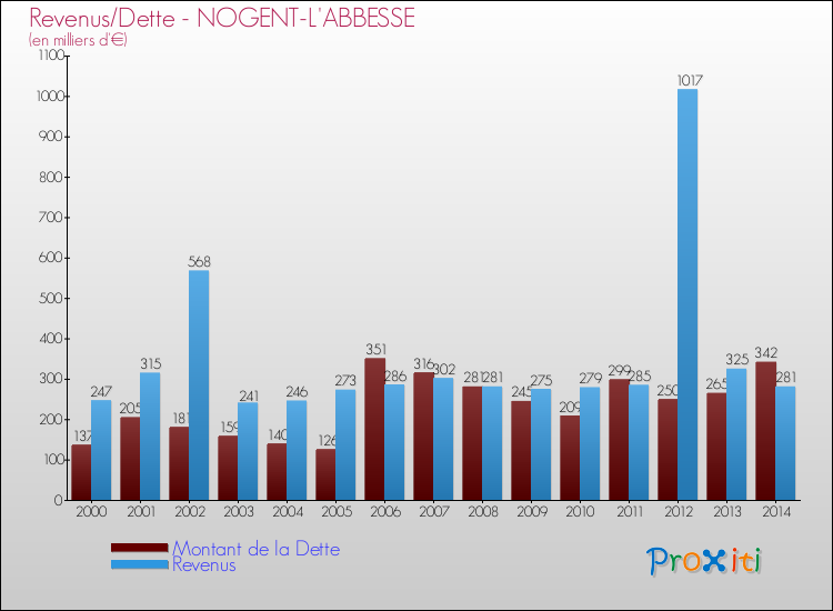 Evolution comparée de la dette et des revenus pour la commune de NOGENT-L'ABBESSE de 2000 à 2014 Comparaison de la dette et des revenus pour NOGENT-L'ABBESSE de 2000 à 2014