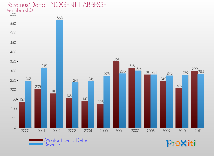 Evolution comparée de la dette et des revenus pour la commune de NOGENT-L'ABBESSE de 2000 à 2011 Comparaison de la dette et des revenus pour NOGENT-L'ABBESSE de 2000 à 2011