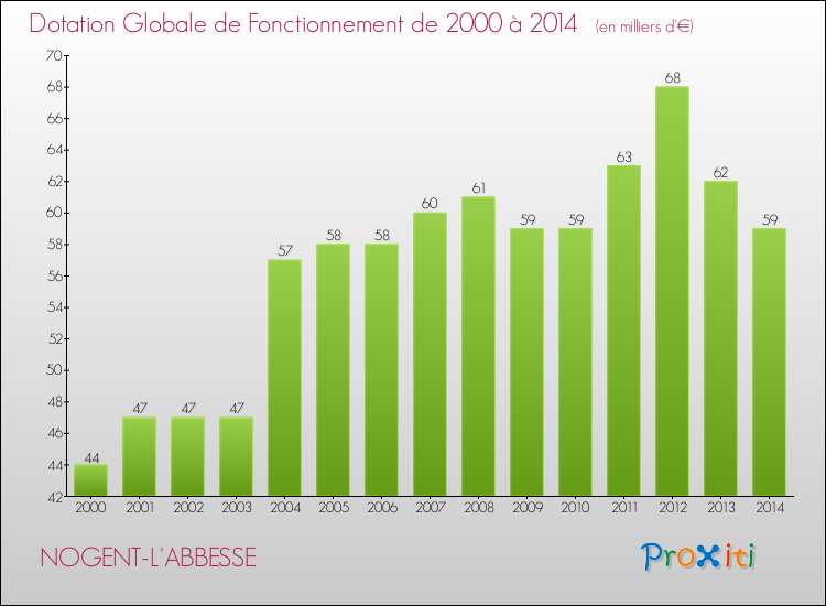 Evolution du montant de la Dotation Globale de Fonctionnement pour la commune de NOGENT-L'ABBESSE de 2000 à 2014 Evolution du montant de la Dotation Globale de Fonctionnement pour NOGENT-L'ABBESSE de 2000 à 2014