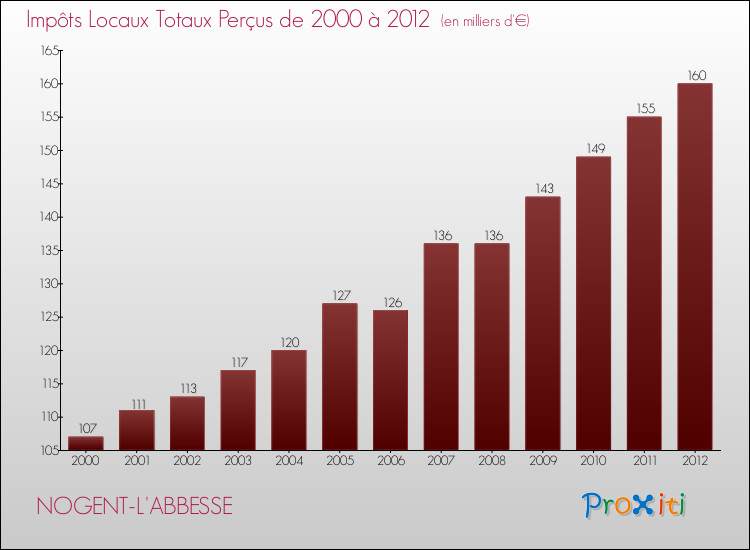 Evolution des Impôts Locaux pour la commune de NOGENT-L'ABBESSE de 2000 à 2012 Evolution des Impôts Locaux pour NOGENT-L'ABBESSE de 2000 à 2012