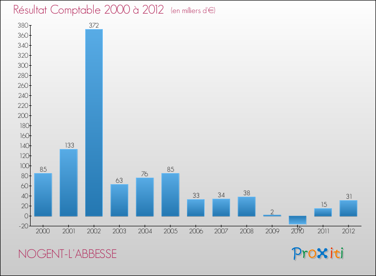 Evolution du résultat comptable pour la commune de NOGENT-L'ABBESSE de 2000 à 2012 Evolution du résultat comptable pour NOGENT-L'ABBESSE de 2000 à 2012