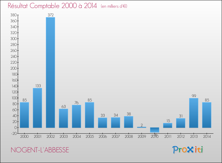 Evolution du résultat comptable pour la commune de NOGENT-L'ABBESSE de 2000 à 2014 Evolution du résultat comptable pour NOGENT-L'ABBESSE de 2000 à 2014