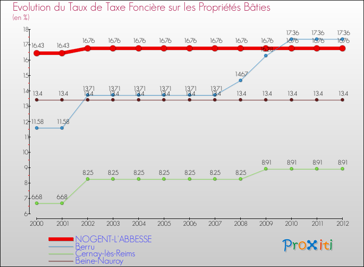 Evolution du taux de la taxe foncière sur le bati pour NOGENT-L'ABBESSE et les communes proches de 2000 à 2012 Comparaison des taux de taxe foncière sur le bati pour NOGENT-L'ABBESSE et les communes voisines de 2000 à 2012