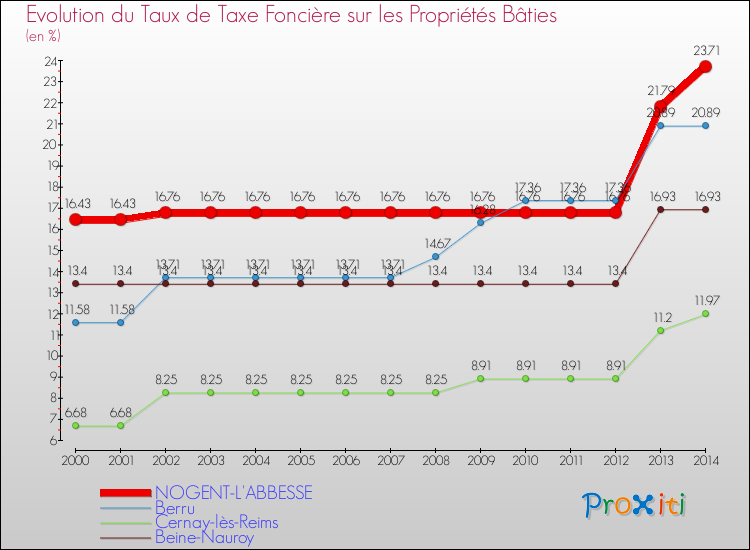 Evolution du taux de la taxe foncière sur le bati pour NOGENT-L'ABBESSE et les communes proches de 2000 à 2014 Comparaison des taux de taxe foncière sur le bati pour NOGENT-L'ABBESSE et les communes voisines de 2000 à 2014