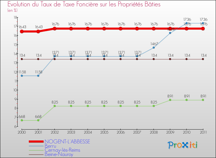 Evolution du taux de la taxe foncière sur le bati pour NOGENT-L'ABBESSE et les communes proches Comparaison des taux de taxe foncière sur le bati pour NOGENT-L'ABBESSE et les communes voisines