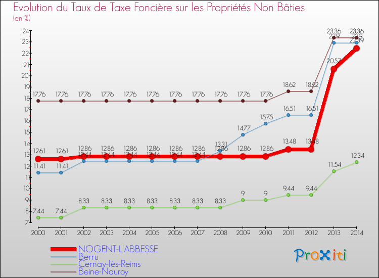 Evolution du taux de la taxe foncière sur les immeubles et terrains non batis pour NOGENT-L'ABBESSE et les communes proches de 2000 à 2014 Comparaison des taux de la taxe foncière sur les immeubles et terrains non batis pour NOGENT-L'ABBESSE et les communes voisines de 2000 à 2014