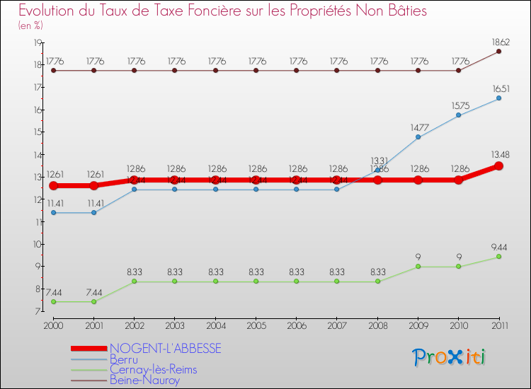 Evolution du taux de la taxe foncière sur les immeubles et terrains non batis pour NOGENT-L'ABBESSE et les communes proches Comparaison des taux de la taxe foncière sur les immeubles et terrains non batis pour NOGENT-L'ABBESSE et les communes voisines
