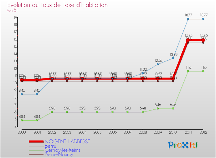 Evolution du taux de la taxe d'habitation pour NOGENT-L'ABBESSE et les communes proches Comparaison des taux de la taxe d'habitation pour NOGENT-L'ABBESSE et les communes voisines