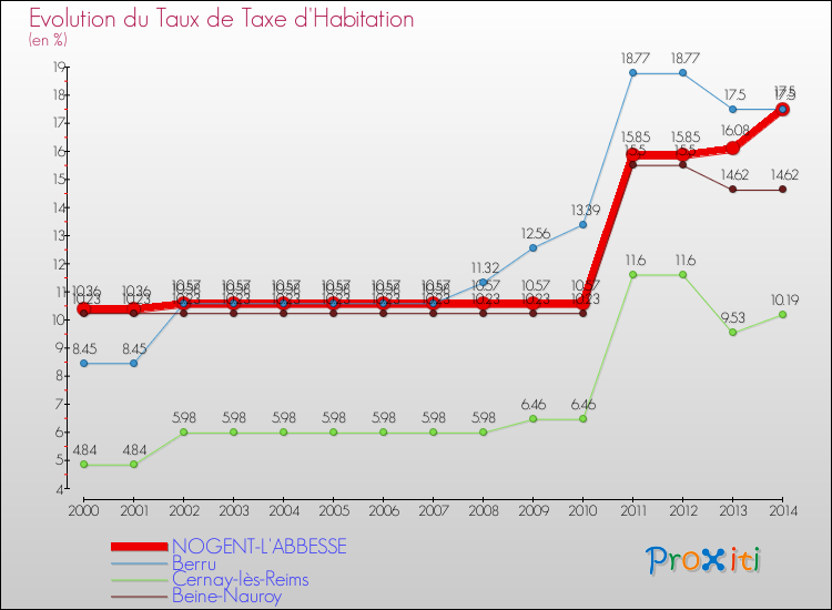 Evolution du taux de la taxe d'habitation pour NOGENT-L'ABBESSE et les communes proches de 2000 à 2014 Comparaison des taux de la taxe d'habitation pour NOGENT-L'ABBESSE et les communes voisines de 2000 à 2014