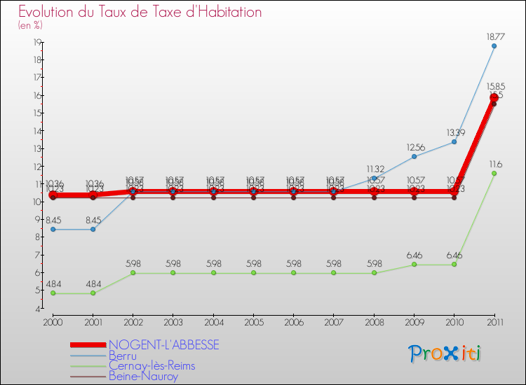 Evolution du taux de la taxe d'habitation pour NOGENT-L'ABBESSE et les communes proches Comparaison des taux de la taxe d'habitation pour NOGENT-L'ABBESSE et les communes voisines