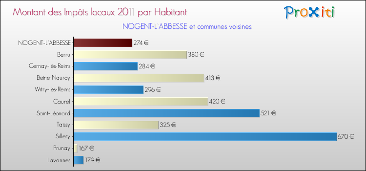 Montant des impôts locaux par Habitant pour NOGENT-L'ABBESSE et les communes proches Comparaison des impôts locaux par habitant pour NOGENT-L'ABBESSE et les communes voisines
