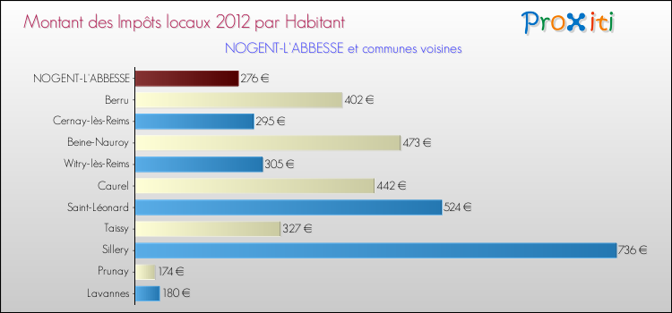 Montant des impôts locaux par Habitant pour NOGENT-L'ABBESSE et les communes proches Comparaison des impôts locaux par habitant pour NOGENT-L'ABBESSE et les communes voisines