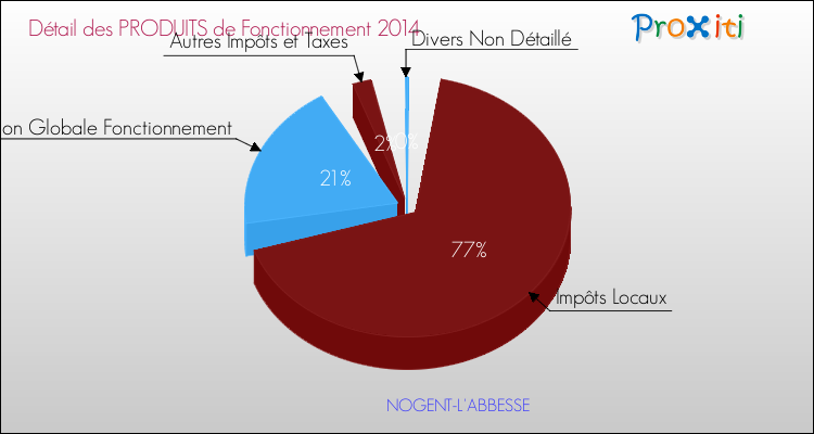 Décomposition du Budget de Fonctionnement 2014 de la commune de NOGENT-L'ABBESSE Budget de Fonctionnement 2014 pour la commune de NOGENT-L'ABBESSE