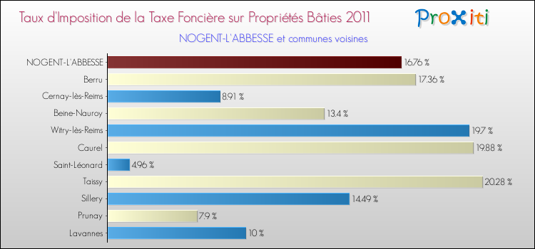 Taux d'imposition de la taxe foncière sur le bati 2011 pour NOGENT-L'ABBESSE et les communes proches Comparaison des taux d'imposition de la taxe foncière sur le bati 2011 pour NOGENT-L'ABBESSE et les communes voisines