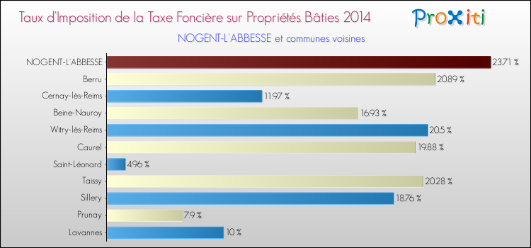 Taux d'imposition de la taxe foncière sur le bati 2014 pour NOGENT-L'ABBESSE et les communes proches Comparaison des taux d'imposition de la taxe foncière sur le bati 2014 pour NOGENT-L'ABBESSE et les communes voisines