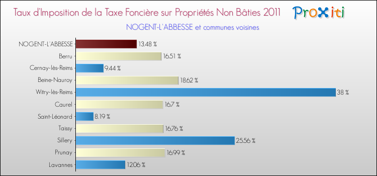 Taux d'imposition de la taxe foncière sur les immeubles et terrains non batis 2011 pour NOGENT-L'ABBESSE et les communes proches Comparaison des taux d'imposition de la taxe foncière sur les immeubles et terrains non batis 2011 pour NOGENT-L'ABBESSE et les communes voisines