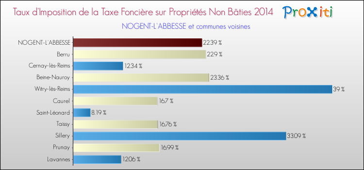 Taux d'imposition de la taxe foncière sur les immeubles et terrains non batis 2014 pour NOGENT-L'ABBESSE et les communes proches Comparaison des taux d'imposition de la taxe foncière sur les immeubles et terrains non batis 2014 pour NOGENT-L'ABBESSE et les communes voisines