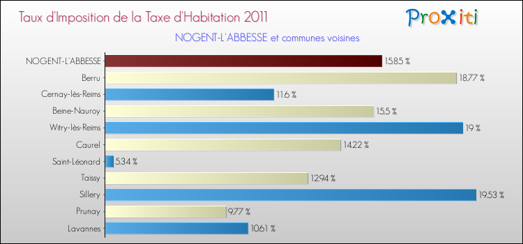 Taux d'imposition de la taxe d'habitation 2011 pour NOGENT-L'ABBESSE et les communes proches Comparaison des taux d'imposition de la taxe d'habitation 2011 pour NOGENT-L'ABBESSE et les communes voisines