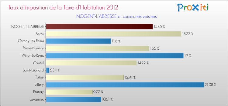 Taux d'imposition de la taxe d'habitation 2012 pour NOGENT-L'ABBESSE et les communes proches Comparaison des taux d'imposition de la taxe d'habitation 2012 pour NOGENT-L'ABBESSE et les communes voisines