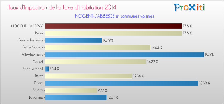 Taux d'imposition de la taxe d'habitation 2014 pour NOGENT-L'ABBESSE et les communes proches Comparaison des taux d'imposition de la taxe d'habitation 2014 pour NOGENT-L'ABBESSE et les communes voisines